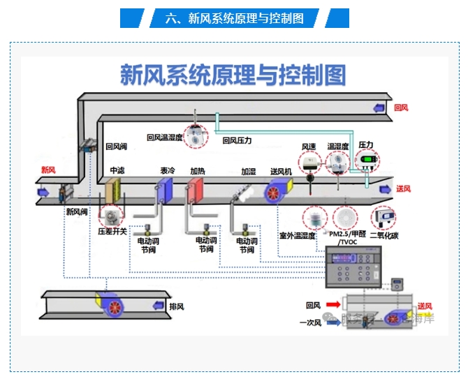 新风系统传感器应用方案