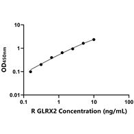 TW-E3031大鼠谷氧還蛋白2(GLRX2)ELISA試劑盒