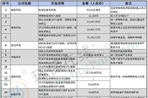 2025年終盤點(diǎn) | 從55起收并購(gòu)看環(huán)保市場(chǎng)：整合加速，資本邏輯生變