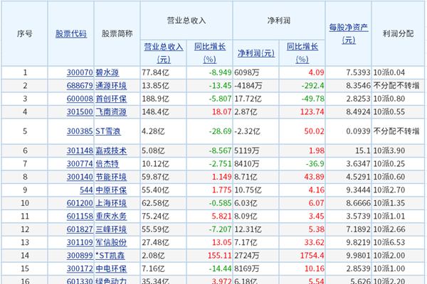 33家A股上市環(huán)境企業(yè)年報(bào)出爐，釋放回暖信號(hào)
