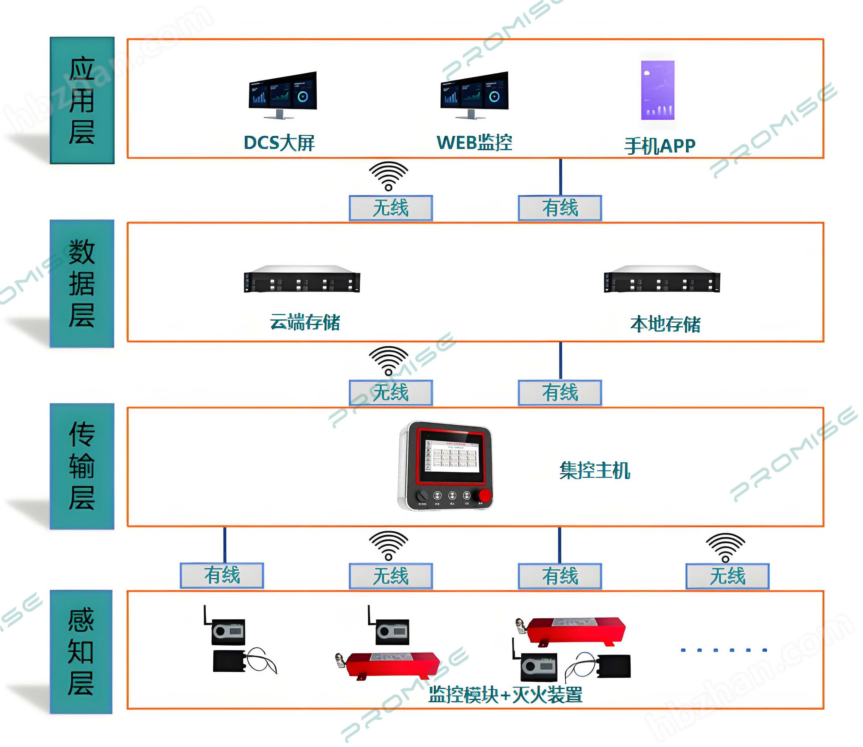 普思自动感应灭火系统：高压/家用/电站适配