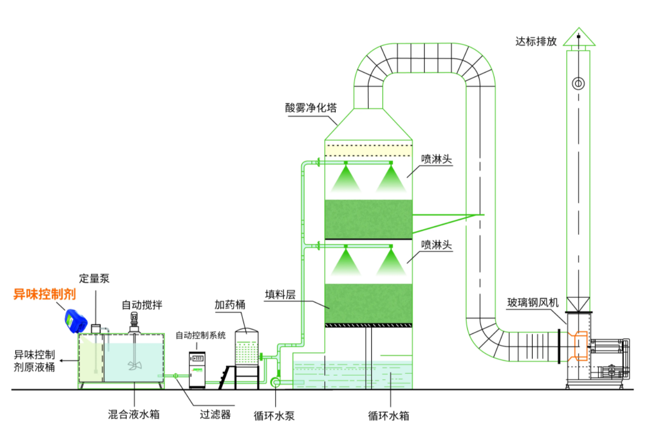 碱液喷淋塔.png