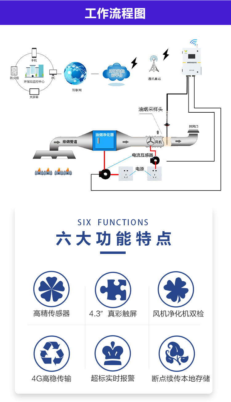 在线油烟监测设备是什么？怎么选？一篇讲透
