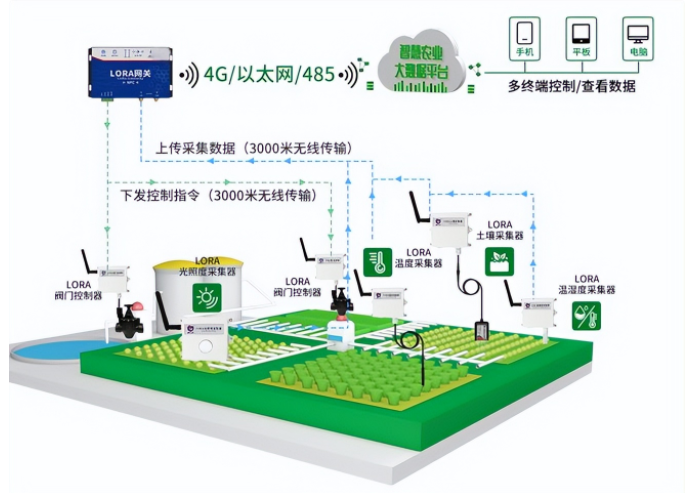 智慧農(nóng)業(yè)灌溉系統(tǒng)設(shè)備 保障農(nóng)業(yè)可持續(xù)發(fā)展