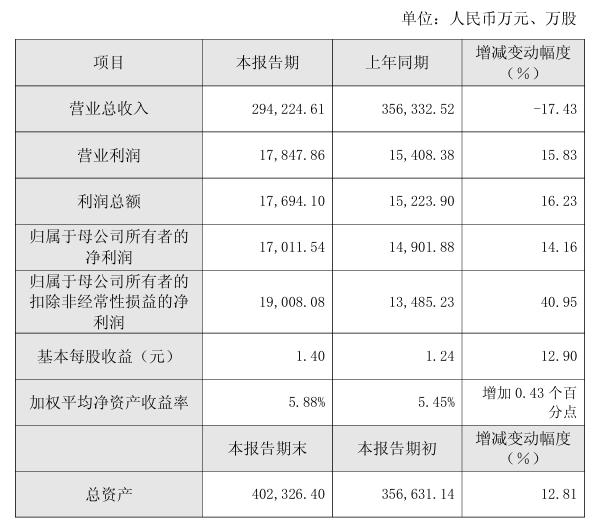 首批5家上市环境公司披露2025年业绩快报