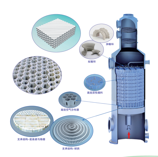 脱硫脱硝专用填料选型与应用要点，环保达标关键
