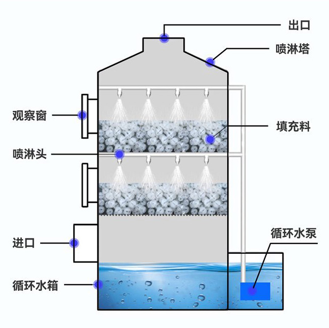酸碱废气洗涤塔工作原理.jpg