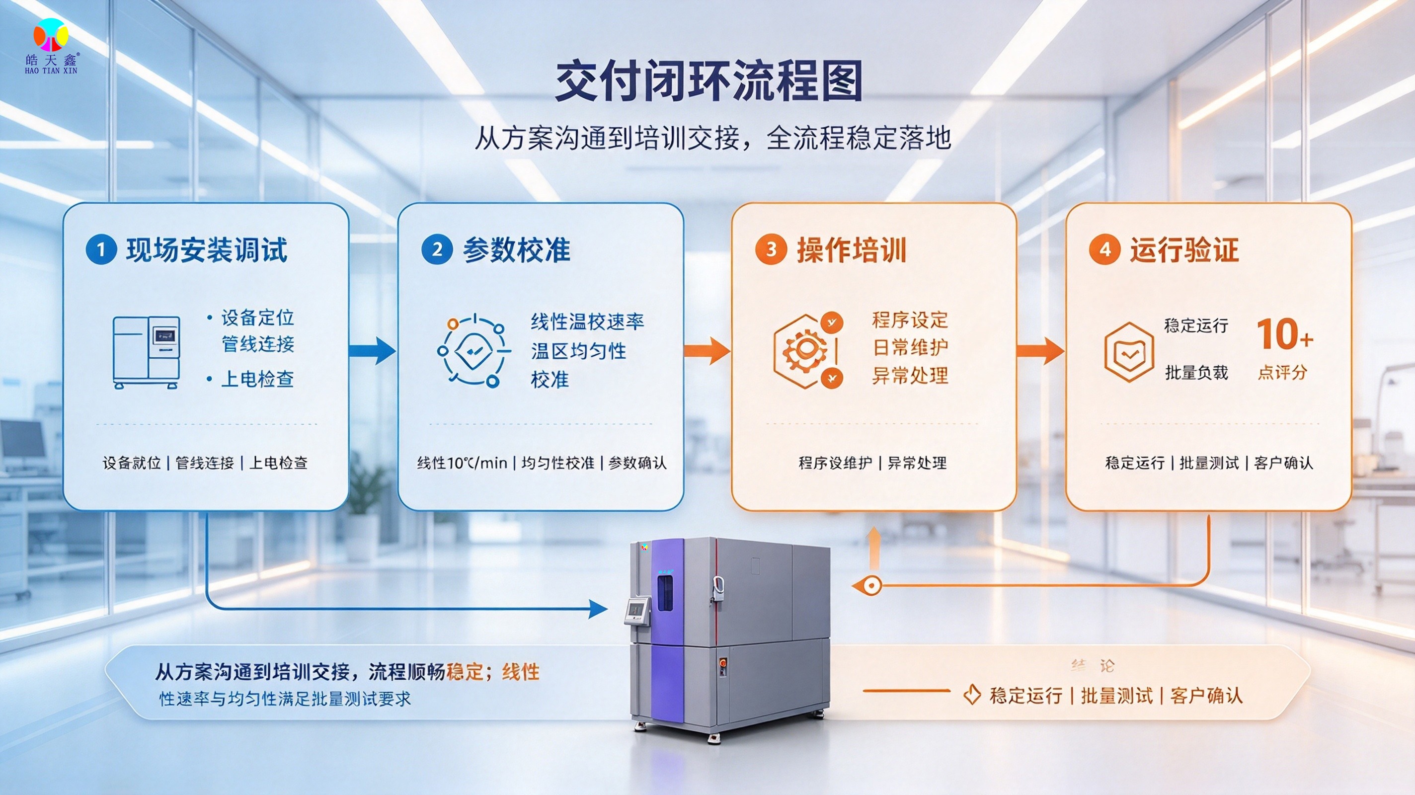 国产快速温变试验箱获河北半导体企业认可，皓天鑫800L线性机型交付使用