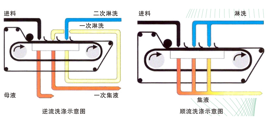 橡胶真空带式过滤机